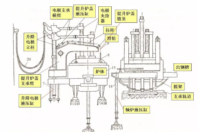 煉鋼電弧爐結(jié)構(gòu)原理