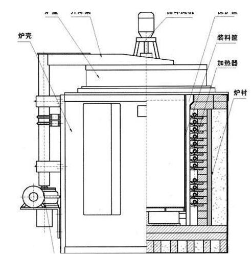 井式氣體滲碳爐結(jié)構(gòu)原理