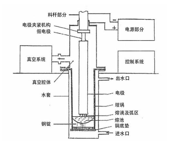 直流電弧爐結(jié)構(gòu)原理