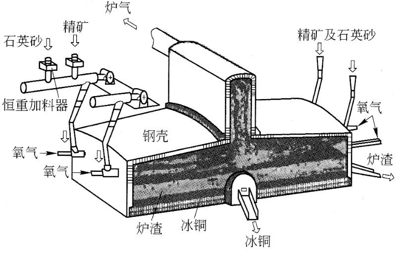 銅熔煉爐結(jié)構(gòu)原理