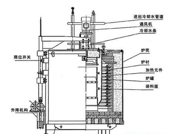 井式淬火爐結(jié)構(gòu)原理