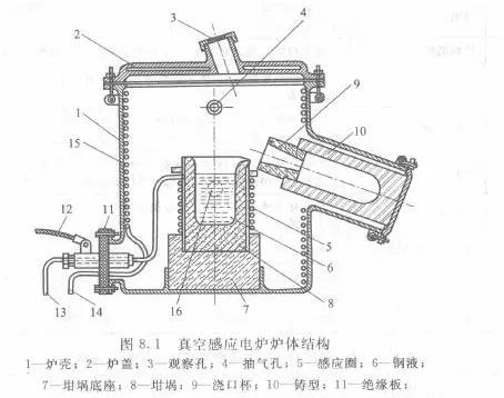 真空電阻爐結(jié)構(gòu)原理