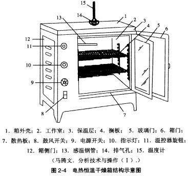 恒溫烘箱結(jié)構(gòu)原理